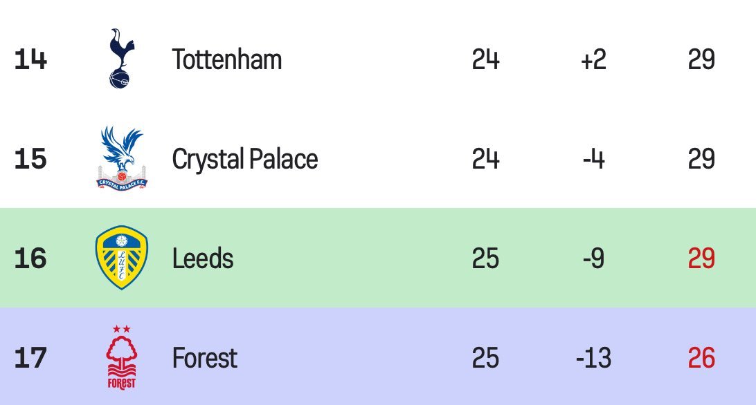 whisler22's tweet image. Tottenham you took our Europa league trophy, today we are sending you in relegation zone at Old Trafford.