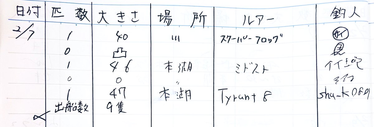 2月7日(土)
(3m45cm減水.)

ブラックバスの釣果🎣