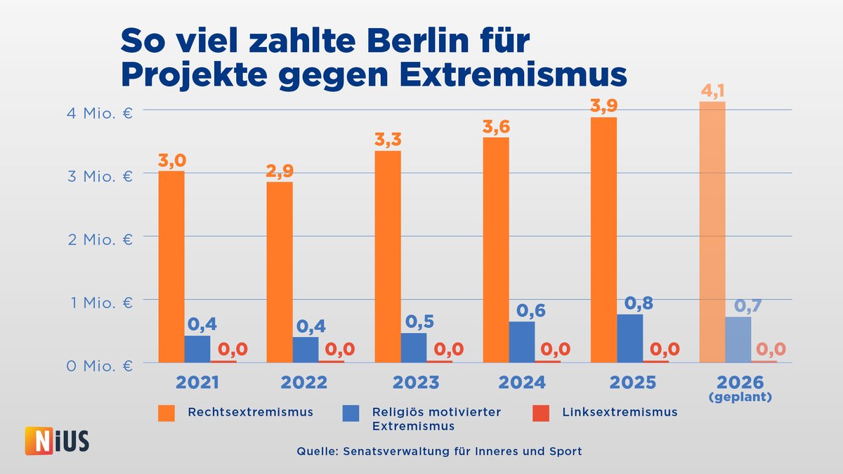 Neues aus der Hauptstadt: Der Berliner Senat hat von 2021 bis 2025 keinen einzigen Euro in den Kampf gegen Linksextremismus gesteckt – obwohl die linksextreme Szene in Berlin seit Jahren Anschläge durchführt und die Gewalttaten aus dem linken Milieu weiter zunehmen. Im selben