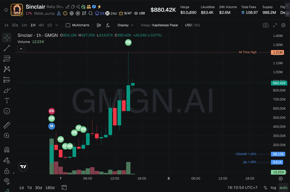 TaskTestne21565's tweet image. $Sinclair

8MdkXe5G77xaMheVQxLqAYV8e2m2Dfc5ZbuXup2epump

Supply
Team 2,50%
Insider 0,02%
Sniper 3,26%

Nice slow push wait dip or sideways to entry this