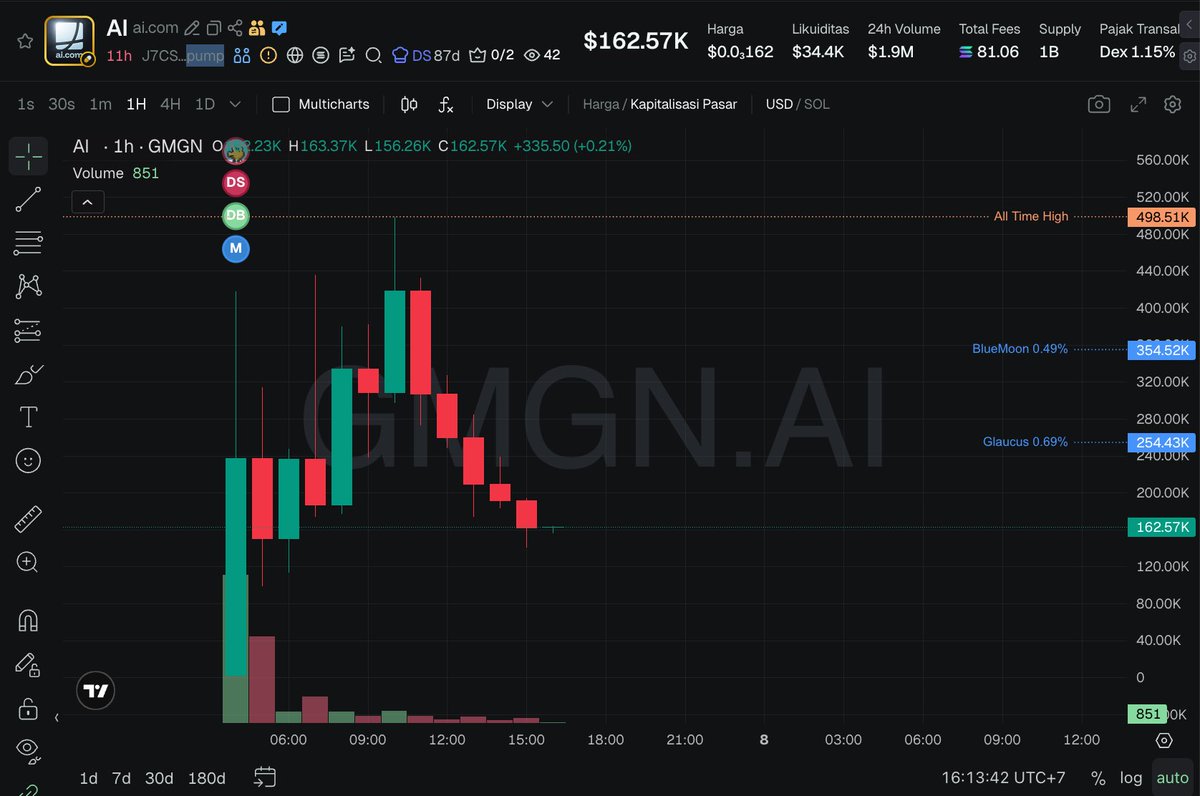 TaskTestne21565's tweet image. $AI

J7CSmbyCco1Mz4AhCvmPRrCbXesXYxDwaZCuvpEYpump

Supply
Team 0%
Insider 0%
Sniper 0%

Looks clear wait sideways to entry