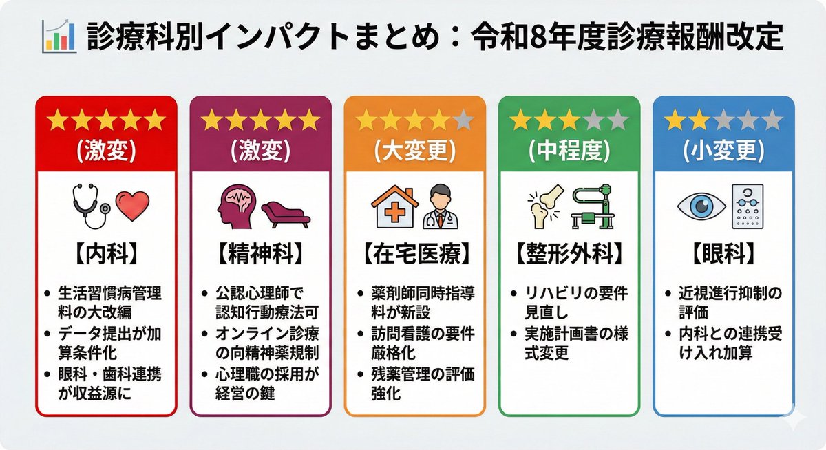 drlion1111's tweet photo. 🔥【令和8年度診療報酬改定】診療所が絶対見るべき44項目
（全国のクリニックをコンサルしている医師が完全解説🔍）

30年ぶりの大幅プラス改定だが…
✅ 初診料+30円、再診料+10円
✅ ベースアップ評価料は24段階に
❌ 賃上げしないと減算
❌ データ提出しないと加算取れない
❌ 患者負担は確実に増える

💰 全診療所に関する「お金の話」
① 初診料・再診料（p.2）
現行→改定後（予想）
・初診料：291点 → 295〜296点
・再診料：75点 → 77〜78点
患者負担（3割）
・初診：約870円 → 約900円（+30円）
・再診：約230円 → 約240円（+10円）
💡 レセコンの自動反映を6月までに確認

② 物価対応料（p.11）🆕
新設：光熱費・材料費高騰への直接補填
点数（予想）：初診・再診に上乗せ
・令和8年度：初再診時に数点程度
・令和9年度：2倍に引き上げ
💡 外来単価が自動的に上がる仕組み

③ 外来ベースアップ評価料（p.17）
現行→改定後
・評価料Ⅱ：8段階 → 24段階に細分化
・区分13〜24は令和9年6月から算定
※現行点数（参考）
・初診時：6点（60円）
・再診時：2点（20円）
・訪問診療：28点 or 7点
💡 賃上げ実績がないと減算される仕組みも導入

🏥 内科クリニックの激変ポイント
④ 生活習慣病管理料Ⅰ/Ⅱ（p.274）
要件見直し
・対象疾患の変更あり
・療養計画書の様式変更
・データ提出が必須化の可能性
※現行点数（参考）
・生活習慣病管理料Ⅰ：1175点/月
・生活習慣病管理料Ⅱ：850点/月

⑤ 充実管理加算（p.488）🆕
新設：生活習慣病管理料Ⅰの上乗せ加算
💡 推測：管理栄養士・薬剤師との連携で加算

⑥ 地域包括診療加算（p.281）
要件見直し
・対象患者・対象疾患の変更
・外来データ提出加算（p.291）🆕が新設
※現行点数（参考）
・地域包括診療加算：28点/回
・地域包括診療料：1660点/月
💡 データ提出が加算の条件に。レセコン対応必須

⑦ 眼科・歯科連携加算（p.277, 278）🆕
新設
・眼科医療機関連携強化加算
・歯科医療機関連携強化加算
💡 糖尿病患者の紹介・受診勧奨を評価

🏠 在宅医療の大改変
⑧ 訪問診療薬剤師同時指導料（p.356）🆕
新設：医師の訪問診療時に薬剤師が同行
💡 ポリファーマシー対策を報酬化

⑨ 在宅時医学総合管理料（p.349）
要件見直し
・訪問頻度・病状管理の実績評価
※現行点数（参考）
・月2回以上訪問：5400点/月
・月1回訪問：3000点/月

⑩ 訪問看護基本療養費（p.324）
算定要件の厳格化：形式的な訪問の排除

📱 オンライン診療の要注意変更
⑪ オンライン診療施設基準（p.505）
追加要件：向精神薬の適正使用体制整備
💡 対象科目
・精神科
・心療内科
・内科（睡眠薬処方する全診療所）
※現行点数（参考）
・オンライン診療料：88点
・情報通信機器を用いた初診：253点

⑫ 遠隔電子処方箋活用加算（p.507）🆕
新設：電子処方箋×オンライン診療

🧠 精神科の革命的変更
⑬ 認知行動療法（p.635）
大変更：公認心理師での実施が可能に
現行点数（参考）：480点/回
💡 心理師の採用が戦略に

⑭ 通院・在宅精神療法（p.629）
新設項目：初診時30分以上60分未満
※現行点数（参考）
・30分以上：400点
・30分未満：330点

💊 患者負担増＝窓口トラブル注意
⑮ 長期収載品の選定療養（p.776）
患者負担：価格差の1/4 → 1/2に倍増
例：先発品1000円・後発品600円の場合
・従来：患者負担+100円
・改定後：患者負担+200円
💡 掲示・説明テンプレート準備が必要

⑯ 一般名処方加算（p.755）
要件見直し
・点数引き下げの可能性
※現行点数（参考）
・一般名処方加算1：10点
・一般名処方加算2：8点

🔄 医療DX＝加算の組み替え
⑰ 電子的診療情報連携体制整備加算（p.494）🆕
新設（医療情報取得加算・医療DX推進体制整備加算を統合）
予想点数：初診3〜5点、再診1〜2点
💡 必要な準備
∙オンライン資格確認システム
∙電子カルテ情報共有（CSIS）
∙受付掲示の更新
∙患者同意取得フロー

📊 診療科別インパクトまとめ
【内科】★★★★★（激変）
・生活習慣病管理料の大改編
・データ提出が加算条件化
・眼科・歯科連携が収益源に

【精神科】★★★★★（激変）
・公認心理師で認知行動療法可
・オンライン診療の向精神薬規制
・心理職の採用が経営の鍵

【在宅医療】★★★★☆（大変更）
・薬剤師同時指導料が新設
・訪問看護の要件厳格化
・残薬管理の評価強化

【整形外科】★★★☆☆（中程度）
・リハビリの要件見直し
・実施計画書の様式変更

【眼科】★★☆☆☆（小変更）
・近視進行抑制の評価
・内科との連携受け入れ加算