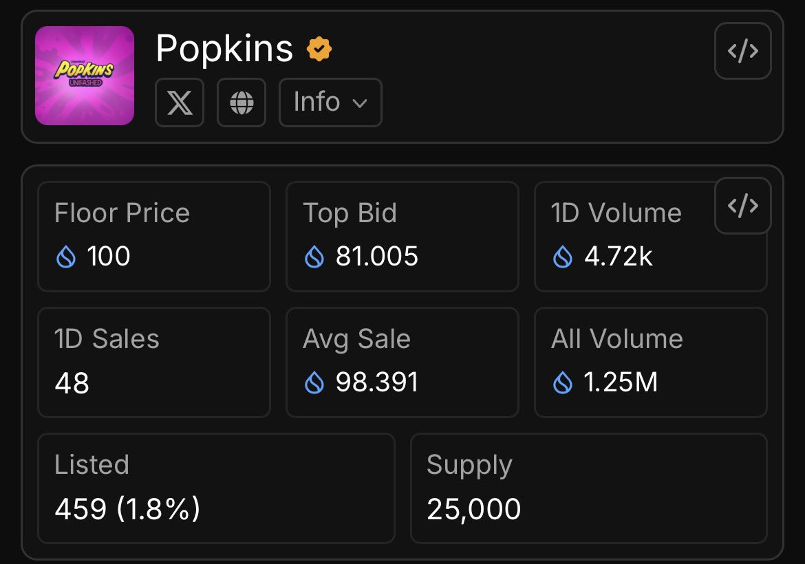 Get those Claynos whilst you can! Just 3.0% of OGs listed, 4.4% of Saga and an amazingly low 1.8% of Popkins! 🌋