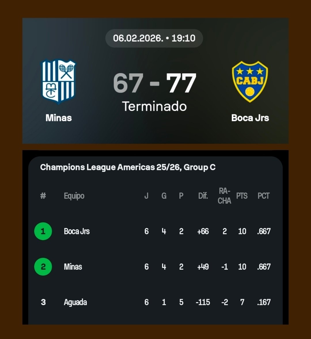 #ChampionsLeagueAméricas 🏀
Grupo C  - Ventana 3

● Resultado juego 3
● Posiciones finales del Grupo 

Clasificados 

🔸️ Boca Juniors 
🔸️ Minas Tenis