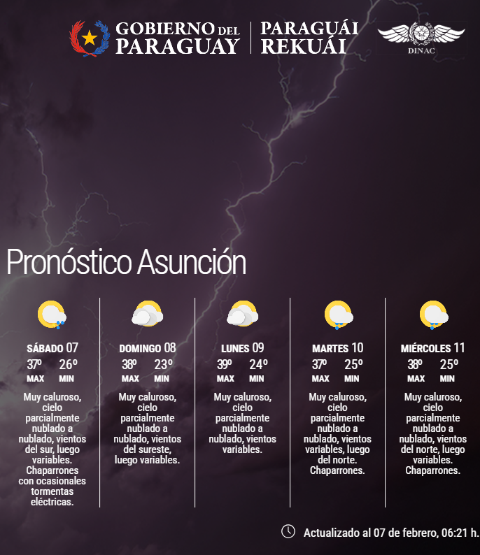 DMH_paraguay's tweet photo. ➡️Actualizado
✅Pronóstico a nivel país.
✅Pronóstico extendido para Asunción y Gran Asunción.
Enlace: https://t.co/efHRLwVPlx
Fecha: 07/02/2026
Hora: 06:20 h.
.
.
📲Únete a nuestro canal de WhatsApp y mantente actualizado: https://t.co/XhID8AvzHm https://t.co/ZKkZbKlP7U