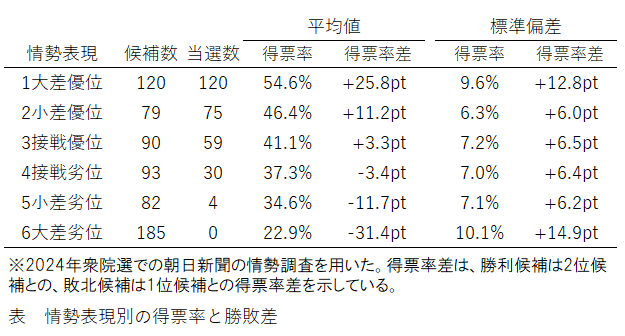 情勢報道で接戦とされた候補同士は、順番により優劣が付けられており、先に名前が出てきたほうが上位になります。ただし劣位とされた場合でも、表の2024年朝日情勢の例では3割当選しており、逆転の可能性は十分にあります。