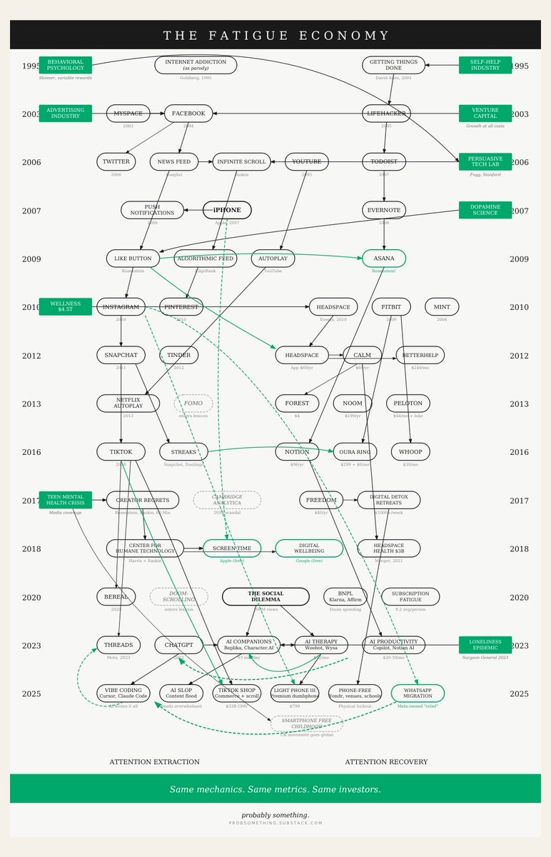 <a href="/aakashgupta/">Aakash Gupta</a> I mapped all the digital applications that give us dopamine hits through short term satisfaction and in theory help us recover from so much dopamine exposure.. AI is a replacement for social media and it does make work more enjoyable and addictive for many is us - for exactly