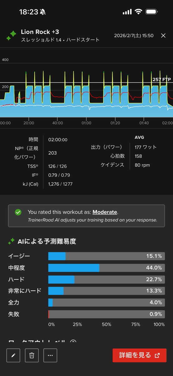 a143753's tweet image. 今日はサージ付きのマイルド目のSST。きつい負荷じゃないけどやっぱり2時間漕ぐと脚にはくる。
#TrainerRoad