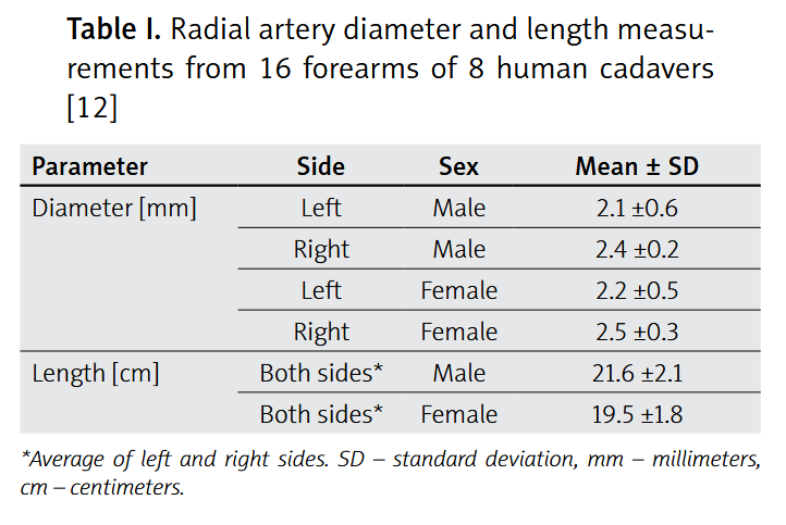 gbiondizoccai's tweet photo. Must-read review on current approaches to radial artery access in interventional cardiology (just disregard the mistaken rate of major vascular complications) https://t.co/EytO40ZObp https://t.co/Iapa73NHc0