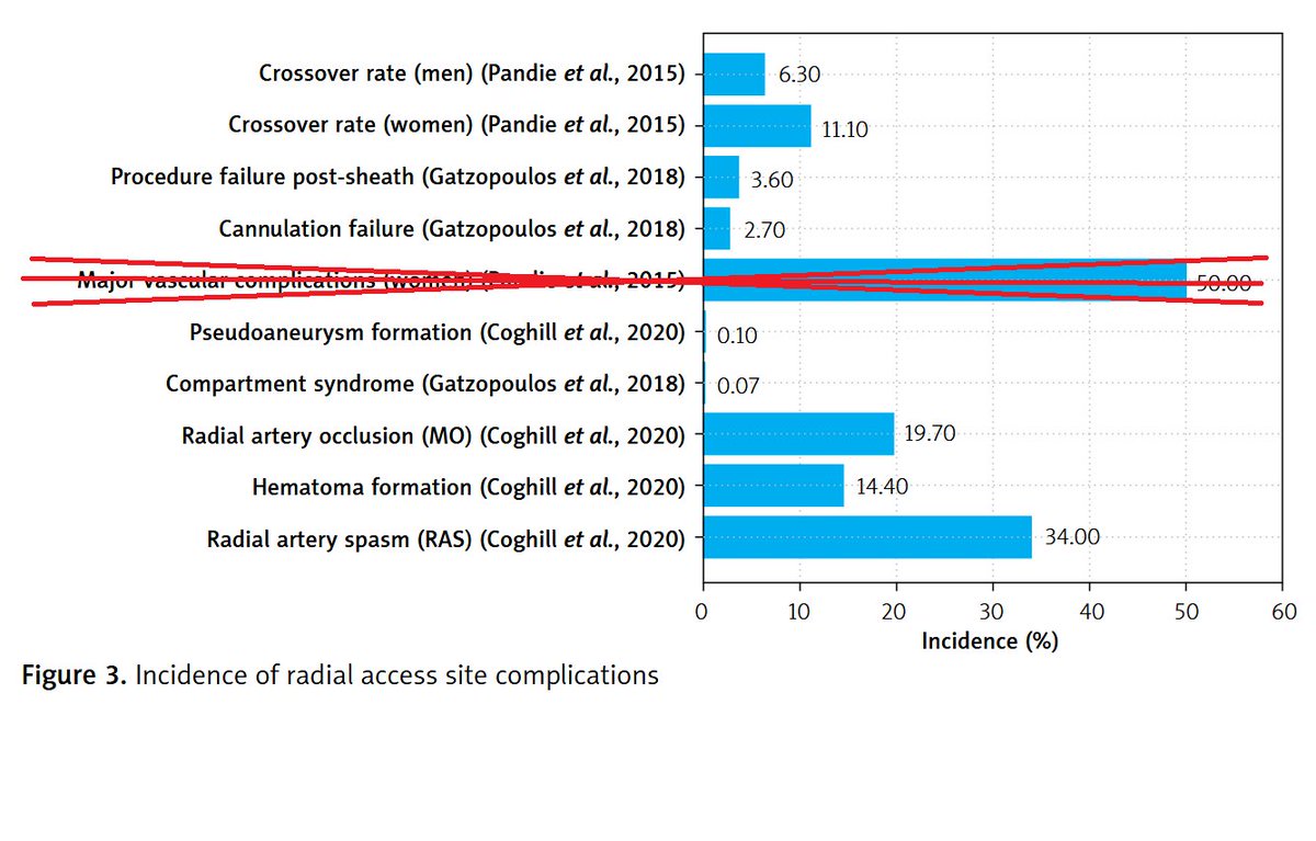 gbiondizoccai's tweet photo. Must-read review on current approaches to radial artery access in interventional cardiology (just disregard the mistaken rate of major vascular complications) https://t.co/EytO40ZObp https://t.co/Iapa73NHc0