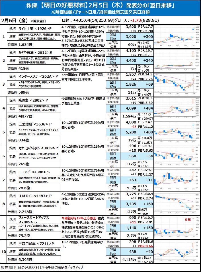 明日の好悪材料」2月5日開示分 2月6日（金）推移 ※備忘 ⚫︎ライト工業