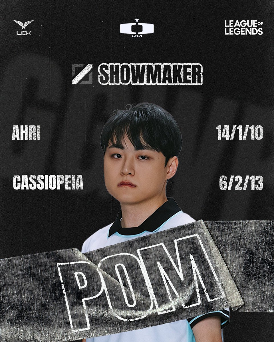 [LCK Cup 2026 - Play-Ins vs DRX]

Player of the Match: ShowMaker

Un BO taille patron pour notre capitaine qui vient sécuriser une nouvelle fois son titre de POM.

#DKWIN #DplusKIA #ShowMeYourMadness #LCK
