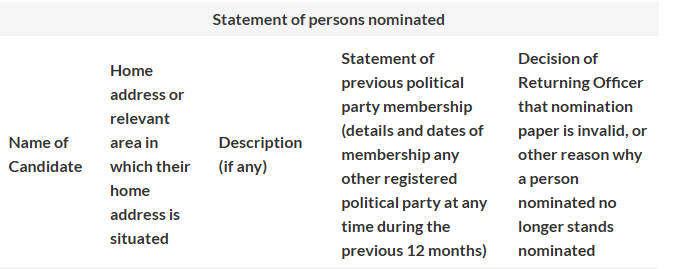 Just has to meet these requirements Jeremy.  By April - so two months away.  Could well be a legit "issue" and "story" now if Senedd election was next week, but it isn't.  I also wonder how many voters take any notice of whats on the candidates notice of information form
