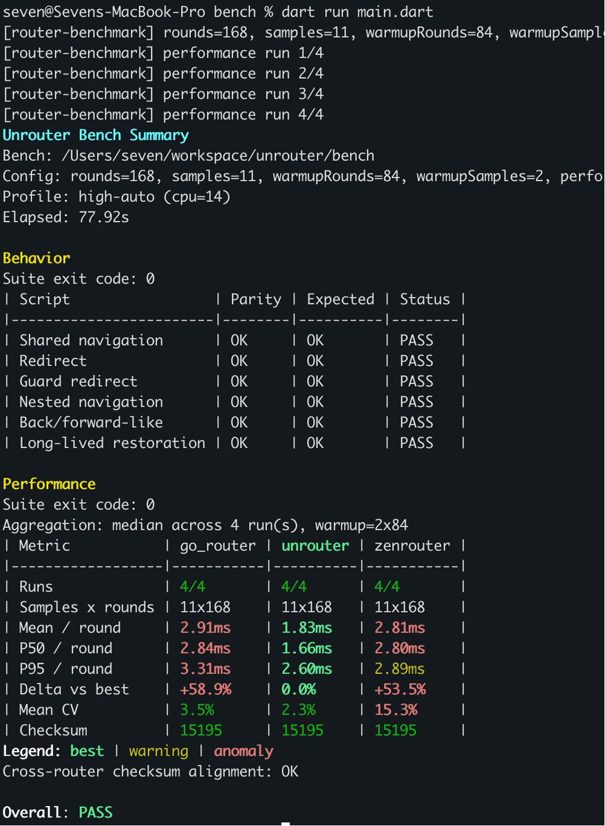 shiweidu's tweet photo. #Unrouter 0.9 released 🥳

1. Roux-driven routing
2. Unstory driver history
3. Literal type safety

credits: @definev2 's #ZenRouter coordinator types, are secure and support centralized configuration.

#FlutterDev #DartDev #Router https://t.co/Wn9AZINovc