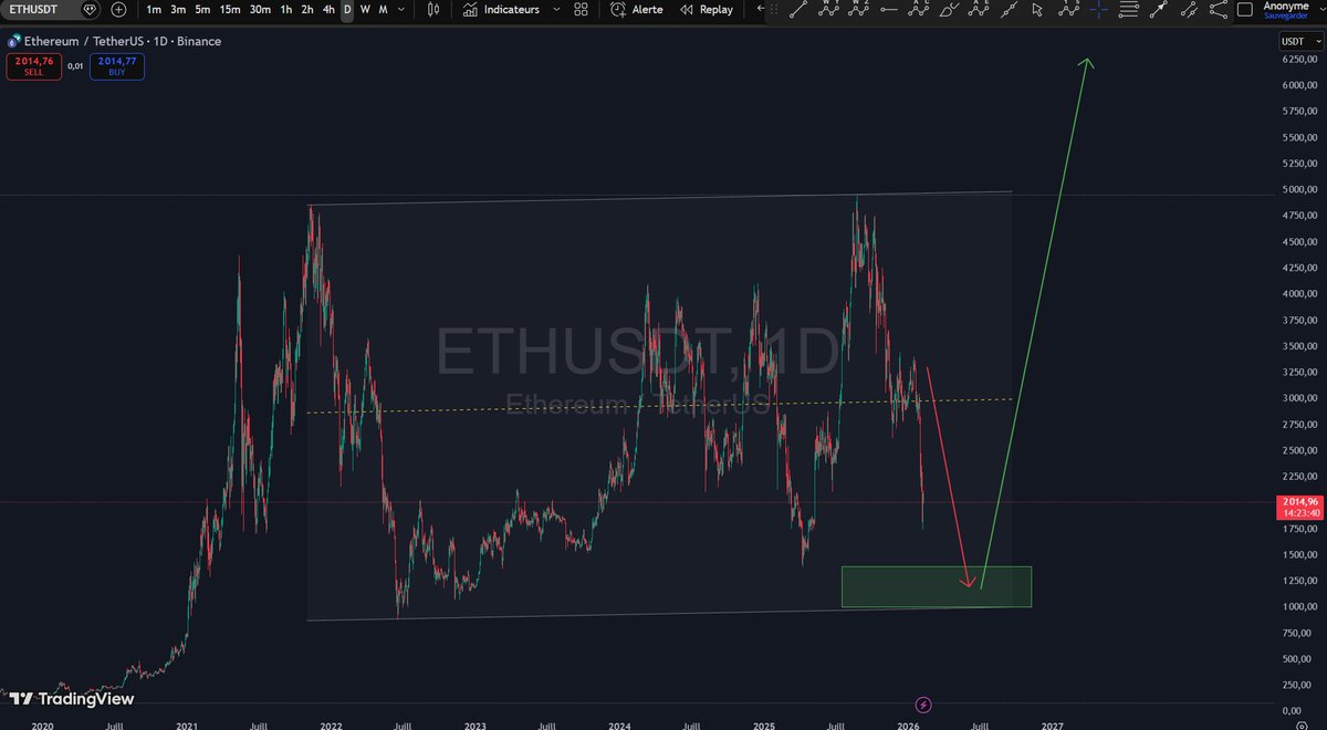 cryptowave01's tweet photo. Not finished for ETH means not finished for others
#Eth #etherum #Altcoins #crypto https://t.co/974fwbFWBB