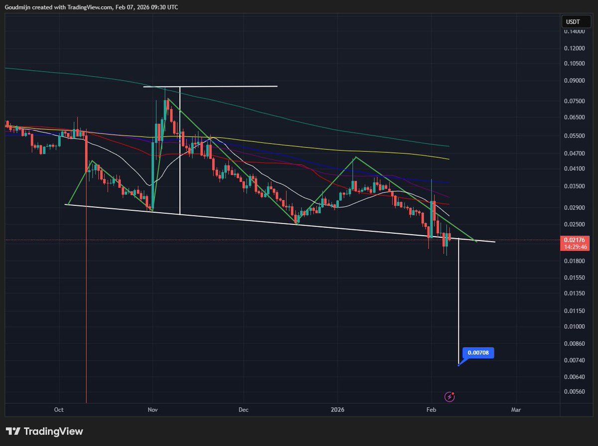 Trueballer16626's tweet photo. 👇

#ZK | Daily chart
Like I said before — a lot more downside coming for alts. #TOTAL3
Looking at $ZK, a clear Head &amp; Shoulders is in play with a measured target.
If this support line breaks, expect price to move toward that target. 📉 https://t.co/1wI7MaKsOz