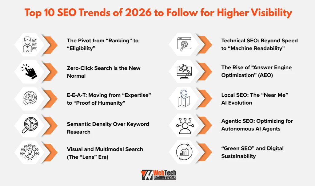 WebtechSolutio7's tweet photo. Forget traditional ranking. 2026 is about AEO, Proof of Humanity, and Machine Readability. 

Master the new SEO rules to stay visible and get conversions you need.

For a deeper dive, check out the official blog by WebTech Solutions here:
 https://t.co/O2Tj6yNF1T

 #SEO2026 #AEO https://t.co/p1nAp18P0e