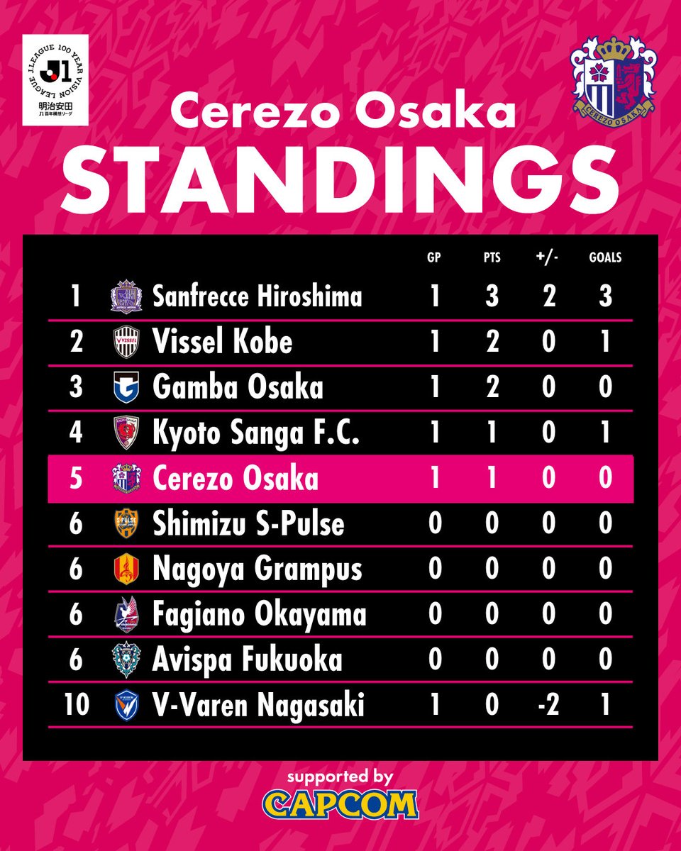 🐺本日の全試合を終えての最新順位表🐺 🏆明治安田J1百年構想リーグ