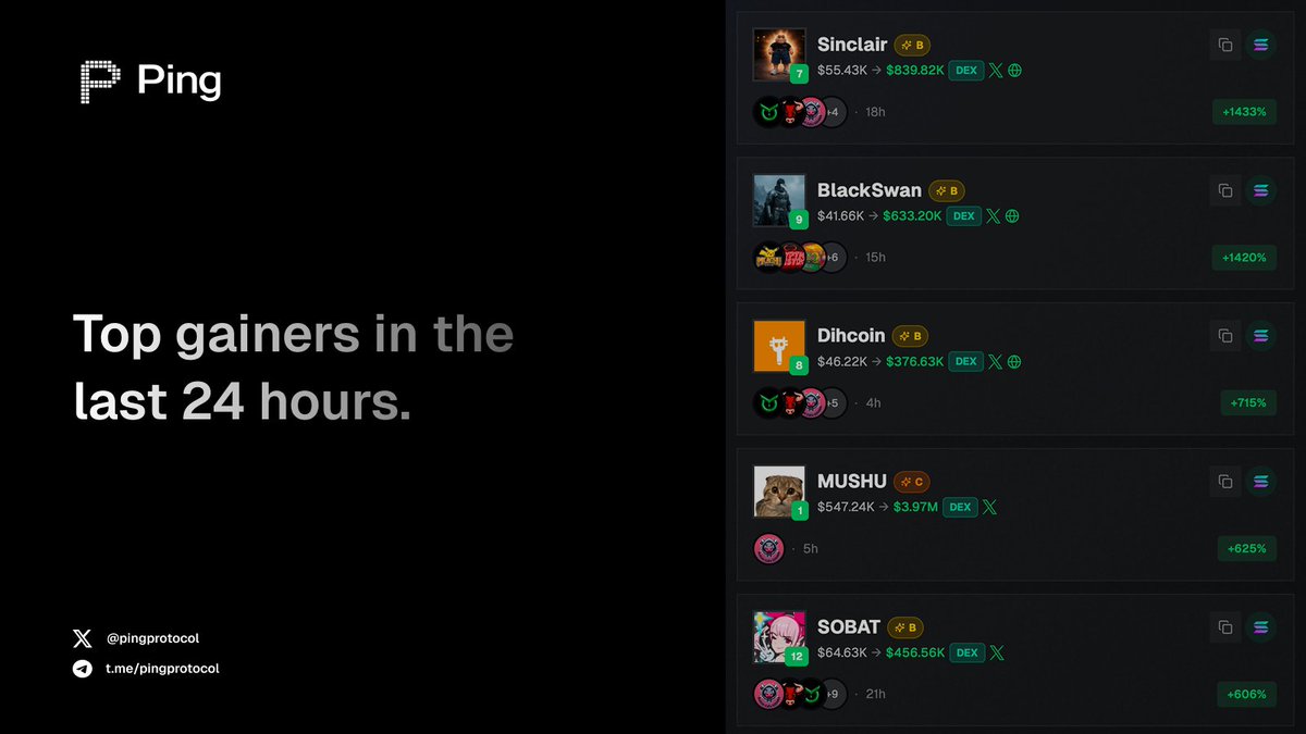pingprotocol's tweet image. "Alpha groups are dead"

Meanwhile in the last 24h on $SOL:
• $Sinclair +1433%
• $BlackSwan +1420%  
• $Dihcoin +715%
• $MUSHU +625%

The groups aren't dead. You're just in the wrong ones.

Ping tracks 189+ caller channels. 

The data shows who's actually hitting.