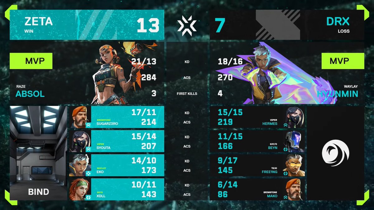 VALORANT #VCTPacific 2026 Kickoff】 ZETA DIVISION 1-1 DRX バインド