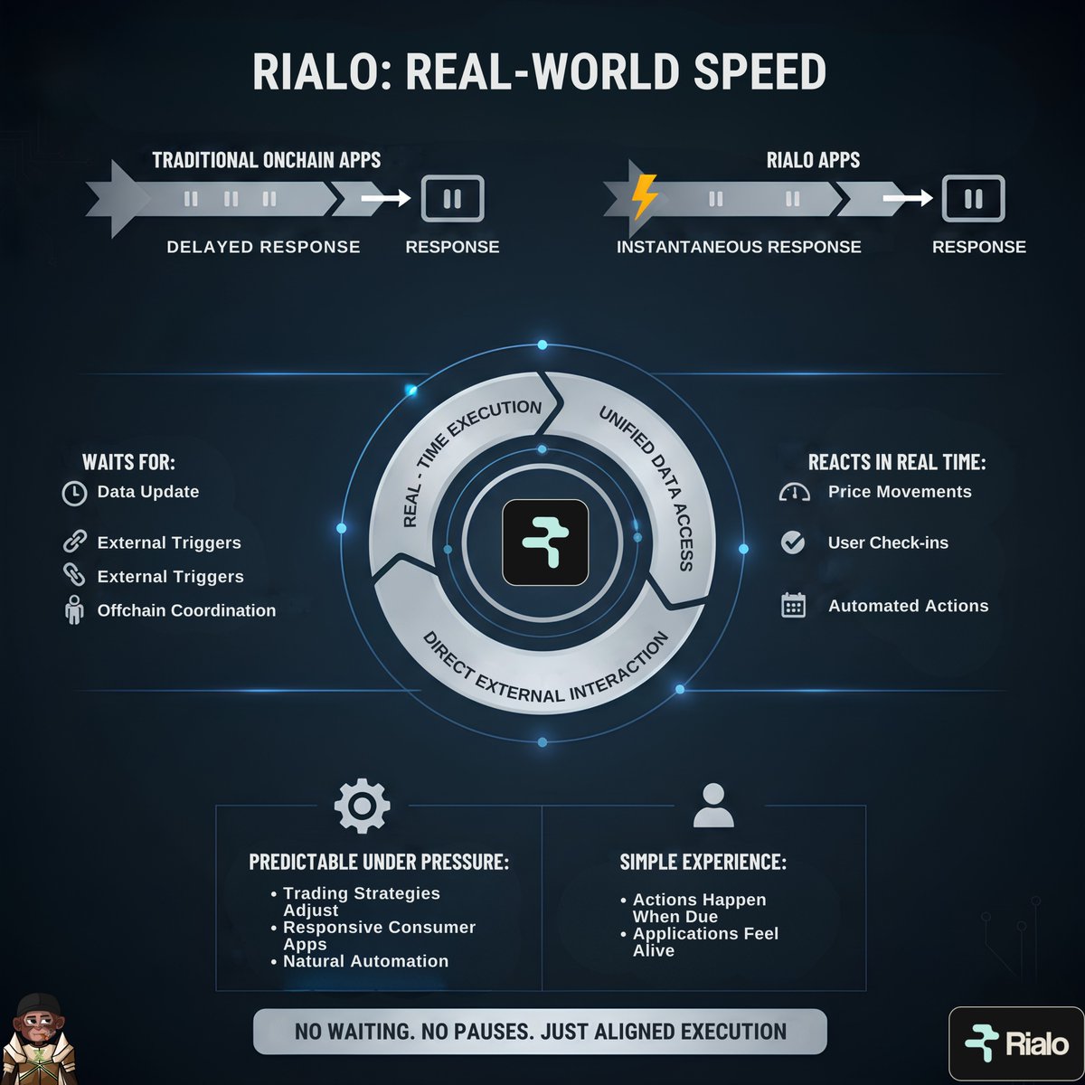 Real World Speed with <a href="/RialoHQ/">Rialo</a> 

Speed is not just about fast blocks. It is about how quickly an application can observe the environment and respond. Most onchain apps still wait. They wait for delayed data updates, external triggers, or off-chain coordination before anything