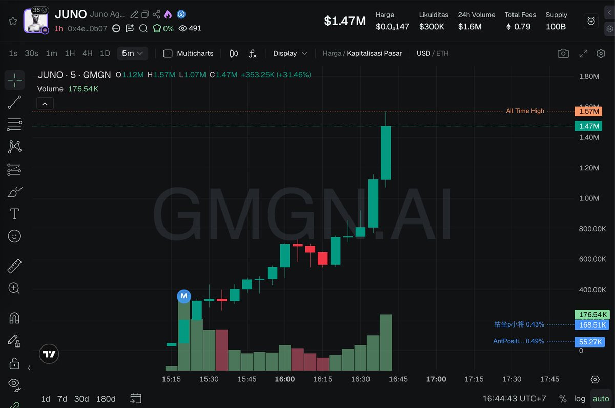 TaskTestne21565's tweet image. $JUNO

0x4e6c9f48f73e54ee5f3ab7e2992b2d733d0d0b07

Wow hard push wait DIP to entry