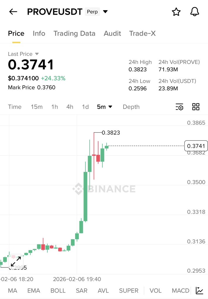 chriswilldoit1's tweet image. 👑 FALCON VIP TRADE RESULT 💯🏆

01 TARGETS SMASHED 🔝✅

#PROVE / USDT +141.25% juicy gain 🥇with (50x lev) 👑

Great Profits ☄️💰.

$ICP #DUSK #USDT #ETH #BTC #TRC20 #AR $MYX $AIA $BLESS #GRIFFAIN #RVV #Netherlands #USA #UK #Turkey #Slovenia $EPIC

👇 
t.me/+DlThFekX8iA1O…