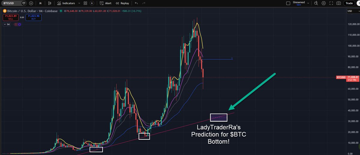 🚨 $BTC Bottom Predictions Are In!

Keeping it simple.

Using historical data, the monthly timeframe, the macro trendline, and the percentage declines from prior bear cycles, I am anticipating Bitcoin to bottom in the $29K–$37K range by October this year (2026), would love my