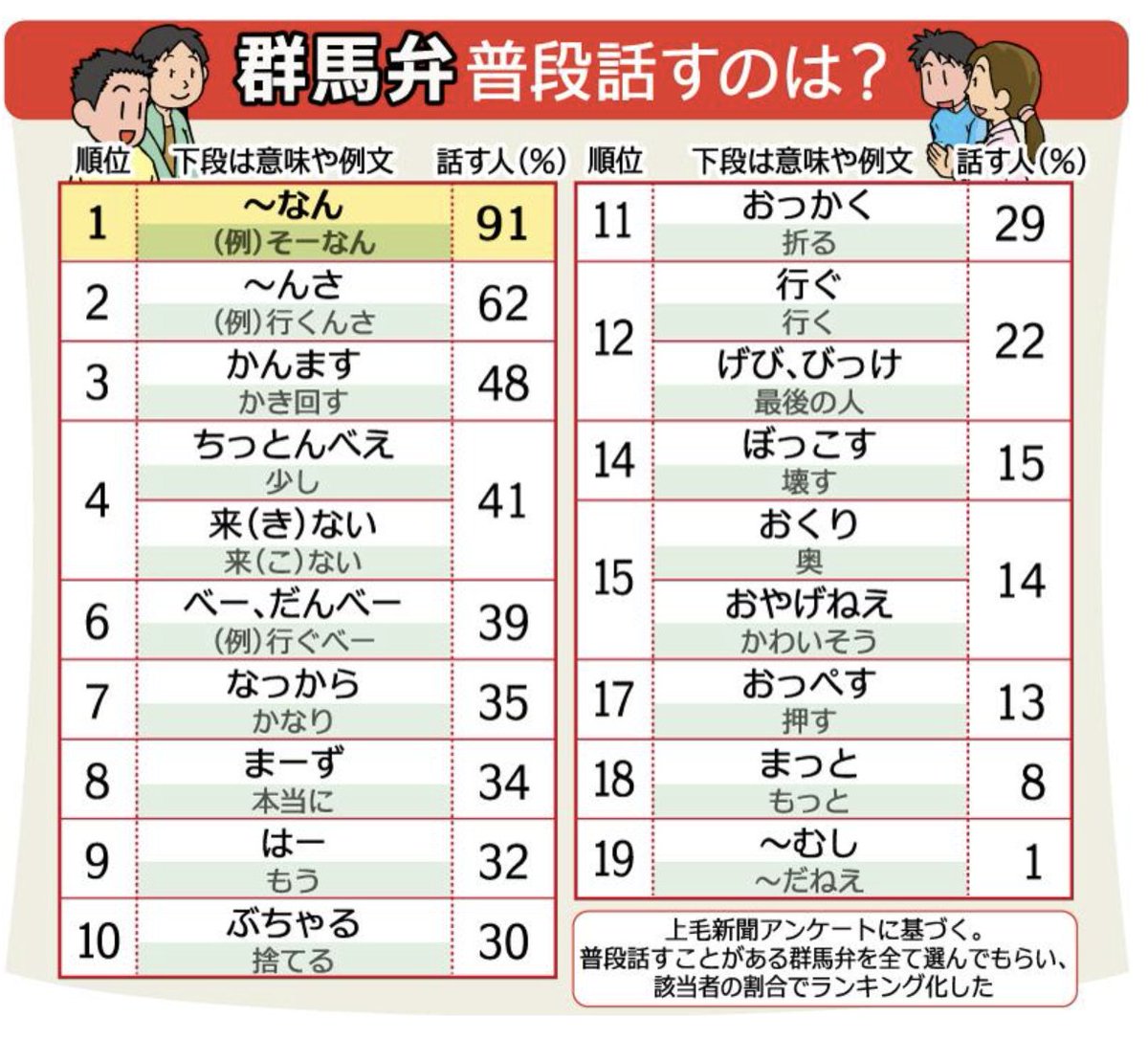 いちもん大将くん/群馬を握る、まぐろ問屋いちもんグループ、鰻まいもん焼き一生 広報・PR担当 tweet media
