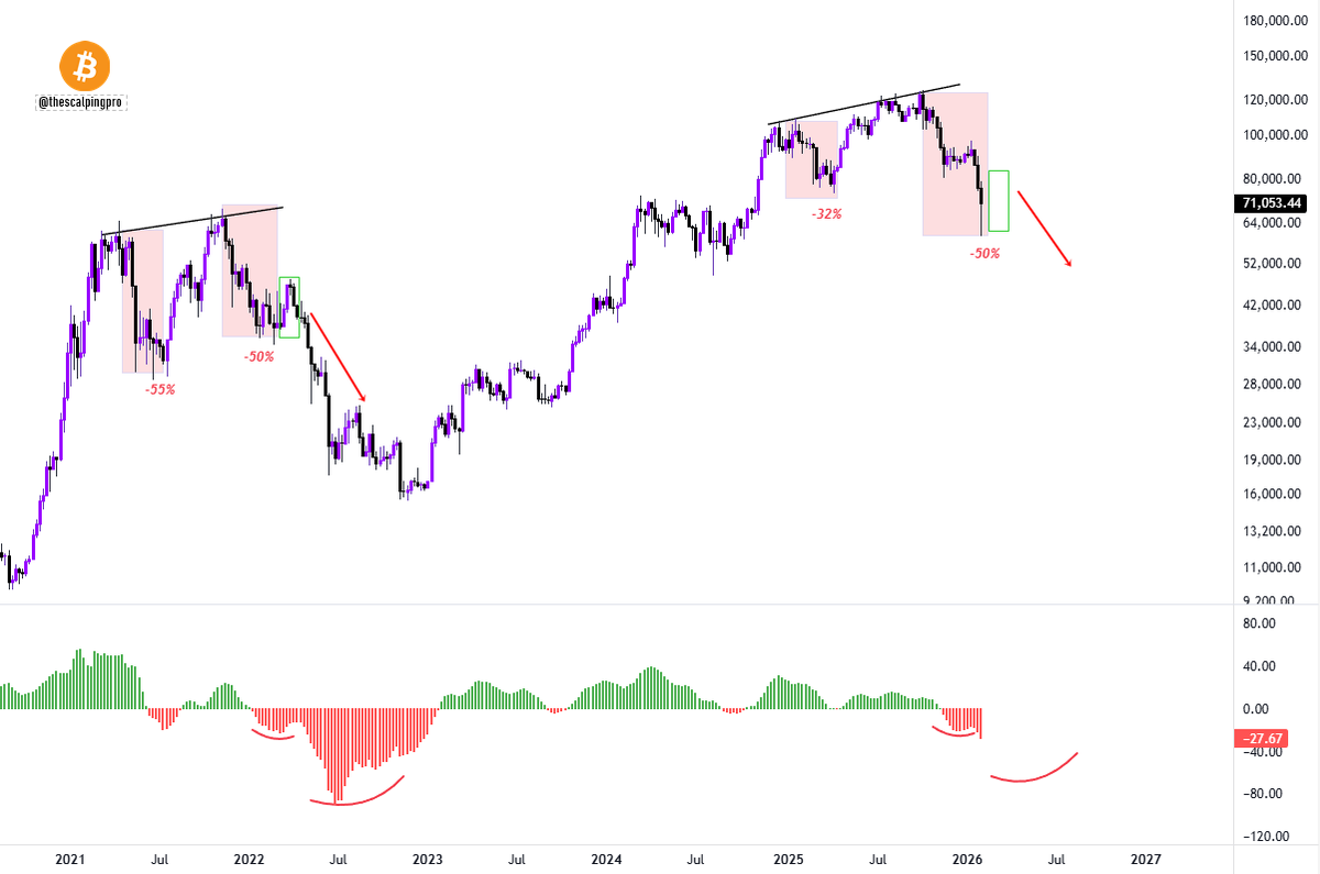 thescalpingpro's tweet photo. #Bitcoin took one of the biggest corrections of this cycle -50% from its peak.

EWO (Elliot Wave Oscillator) has also started printing big red bars similar to what we at the start of previous bear market. https://t.co/lxmjHLlYlU