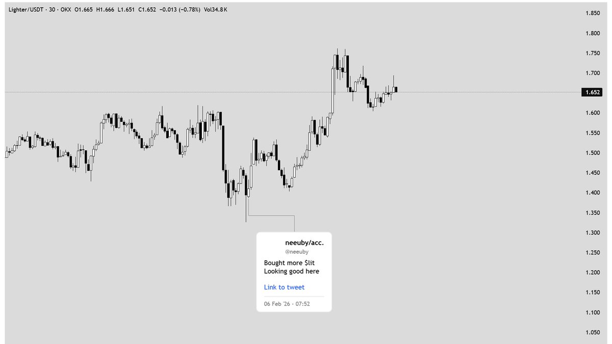 neeuby's tweet photo. took 50% profits on $LIT
ct fags shilling heavy
out till vibes settle https://t.co/XzLSSm8Xt0