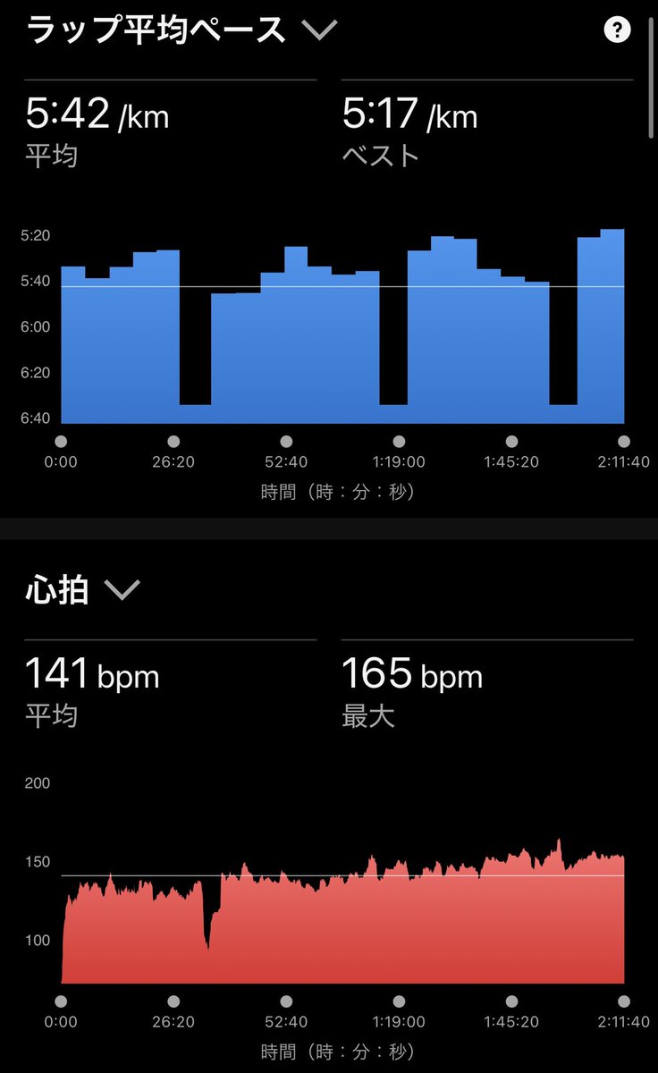 本日は公休です。。。
スキー行きたかったがリフトが混んでて並び待ちなりそう。なので長めの距離をサブ4ペースでラントレ🏃‍♂️💦しっかしモチベーションが上がりませんわ〜