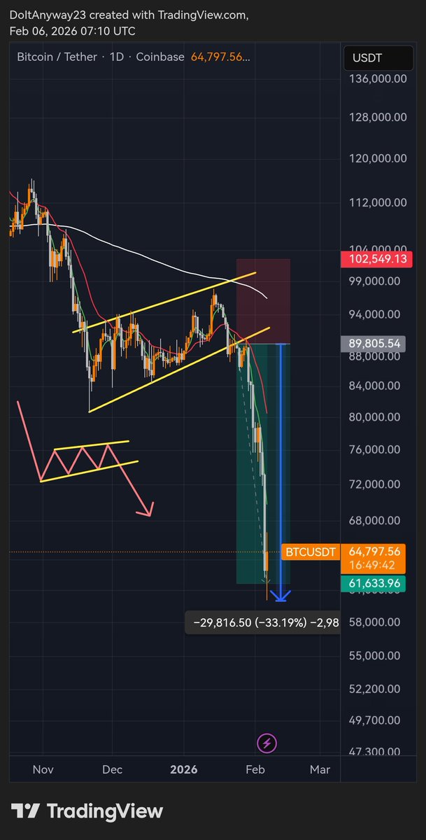 $BTC +330% ride, just 10x leverage 🔥💸

When all the amateurs were buying, I told you to sell.
This is the result.❤️