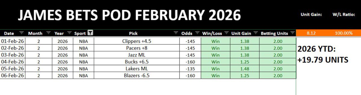 6-0 THIS MONTH 🧹

25-7 LAST 32 📊

+182U SINCE 2024 💰

Every play posted FREE.

Spread the word LIKE / RT 

Join the channel in Bio for next free play