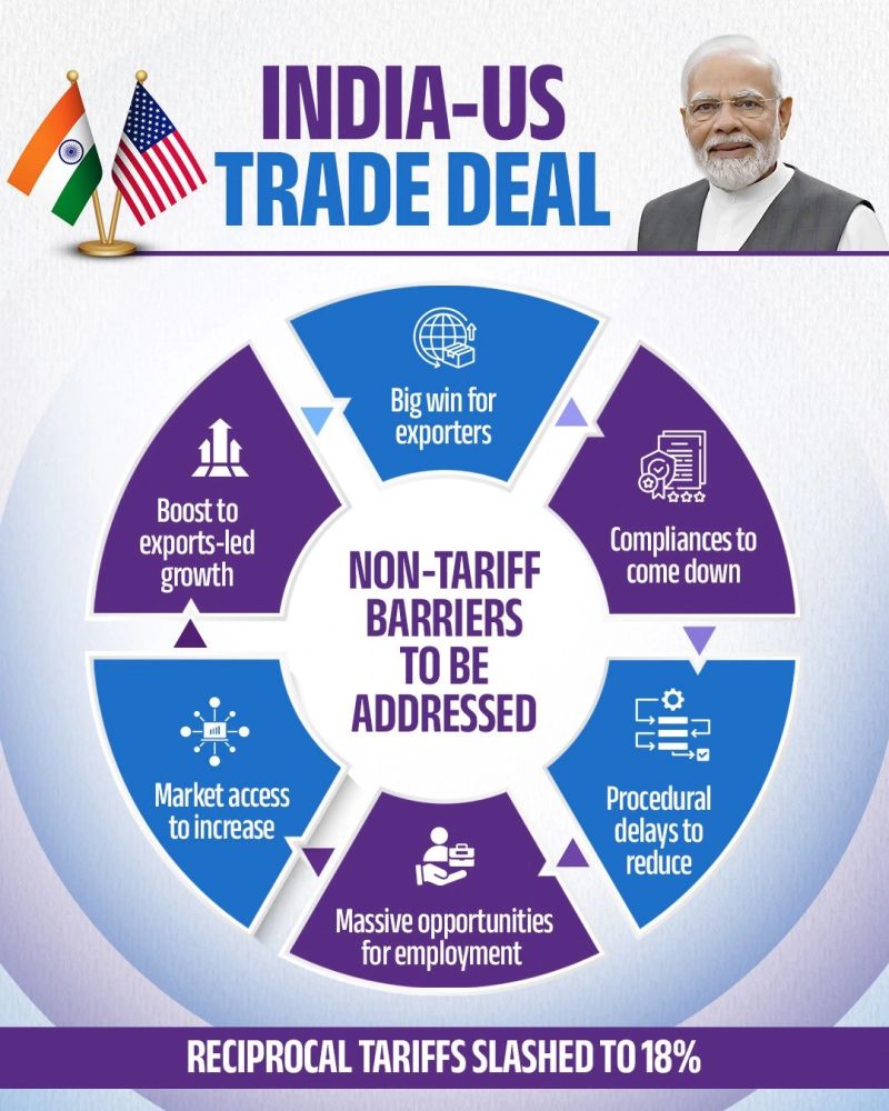 TheBtycoon's tweet photo. India's Trade Deal with the US is a game-changer for ties between top democracies. By easing tariffs, barriers, and supply issues, it sparks growth in manufacturing, R&amp;D, and tech synergy. This opens doors for India to go global: enhancing homegrown competitiveness and embedding https://t.co/FAQcCGgcqK