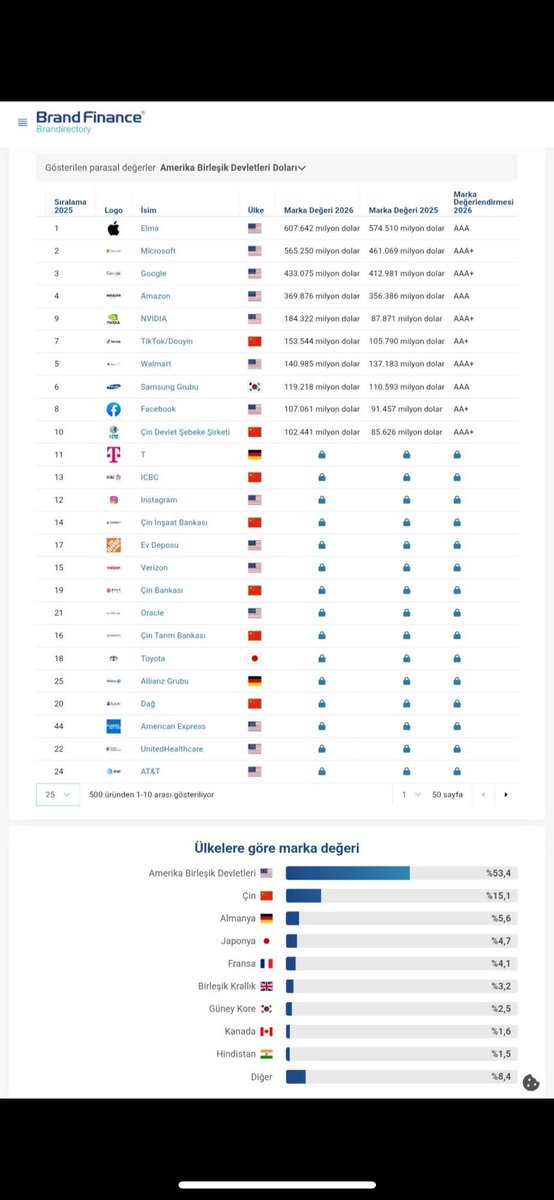 #küresel Dünyanın en değerli ve güçlü markaları.