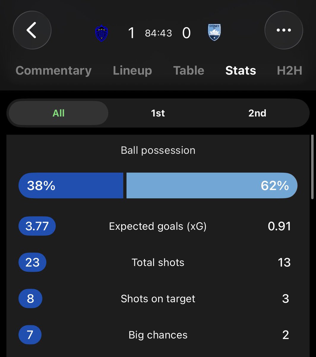 Auckland inheriting the Canpuzano finishing gene is saving so much face for Talay rn #AKLvSYD
