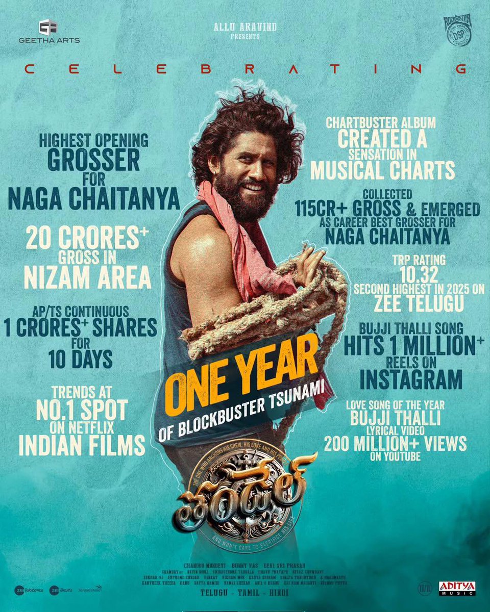Nag_chay_akhil's tweet photo. First 100cr Gross For chay
20cr Gross in Nizam area
Ap/Ts Continue 10days 1cr plus Share
Strong Come back Film for @chay_akkineni
#1YearforBlockbusterThandel
#1YearForBBThandel https://t.co/nWRSuO8isW