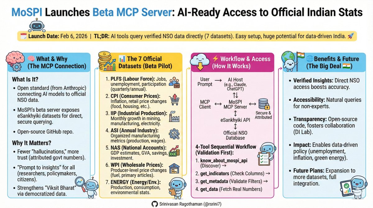 rsrini_7's tweet photo. @GoIStats Appreciate MoSPI / NSO India for advancing AI-ready sovereign data.

Direct AI access to official statistics via MCP strengthens trust, transparency, and data-driven governance.

Deep dive 👇
 https://t.co/XaQfvbFN2s https://t.co/kahFKM0ECl