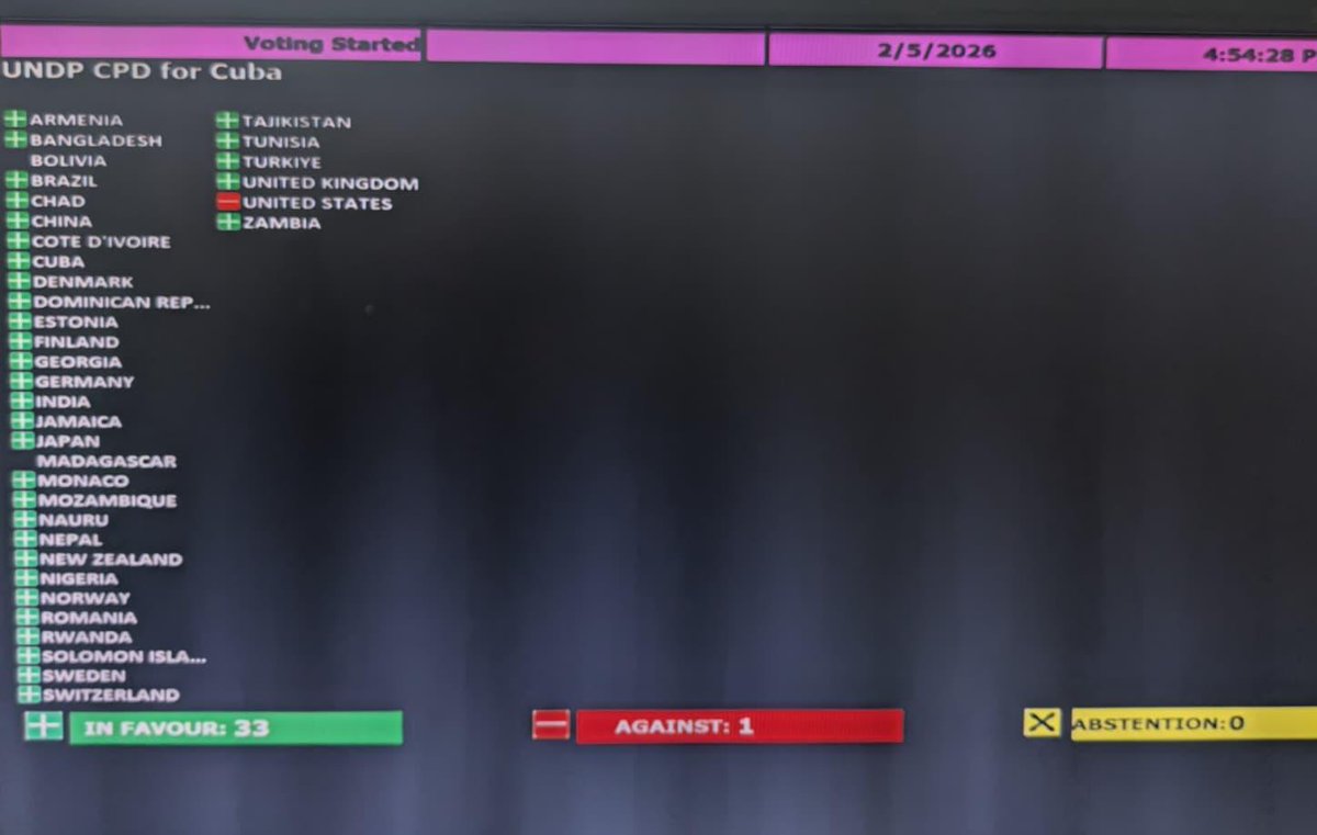 Aprobación del Programa de País de #Cuba por Junta Ejecutiva de <a href="/pnud/">ONU Desarrollo</a>, por amplia mayoría de sus Estados miembros, demuestra la voluntad de la comunidad internacional y del sistema de Naciones Unidas de continuar cooperarando con nuestro país en proyectos de desarrollo, a pesar