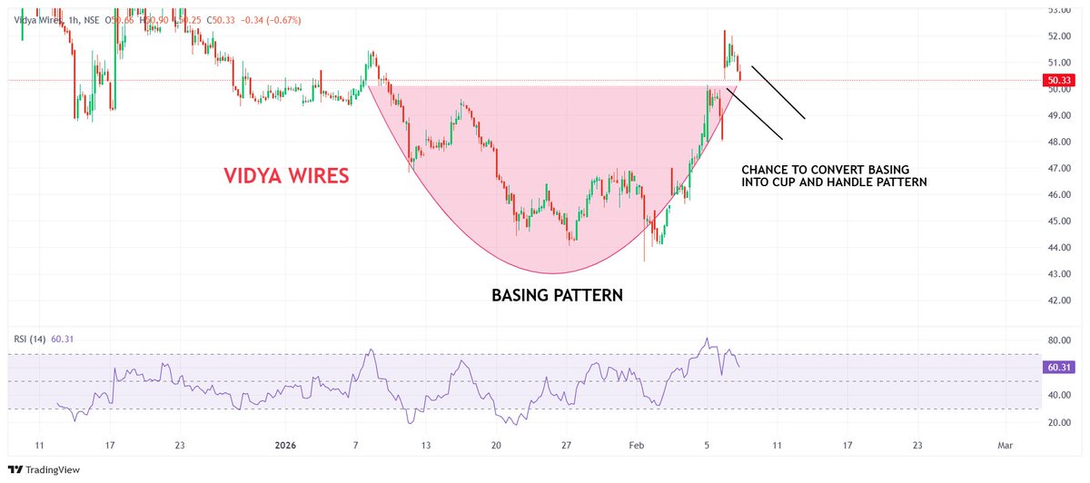 SunejaTechnical's tweet photo. 👉VIDYA WIRES.

👉STOCK MADE BASING PATTERN AND CHANCE TO CONVERT INTO CUP AND HANDEL PATTERN...

#VIDYAWIRES https://t.co/1n0e3HU32s