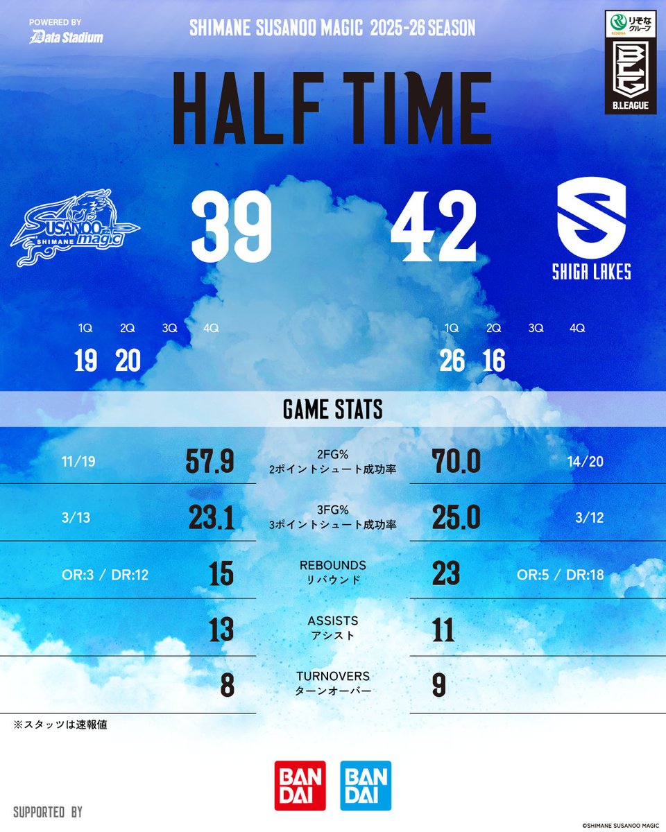 試合速報】 HOME 滋賀戦 GAME1 ＿＿＿＿＿ 第2Q終了 島根 39-42 滋賀