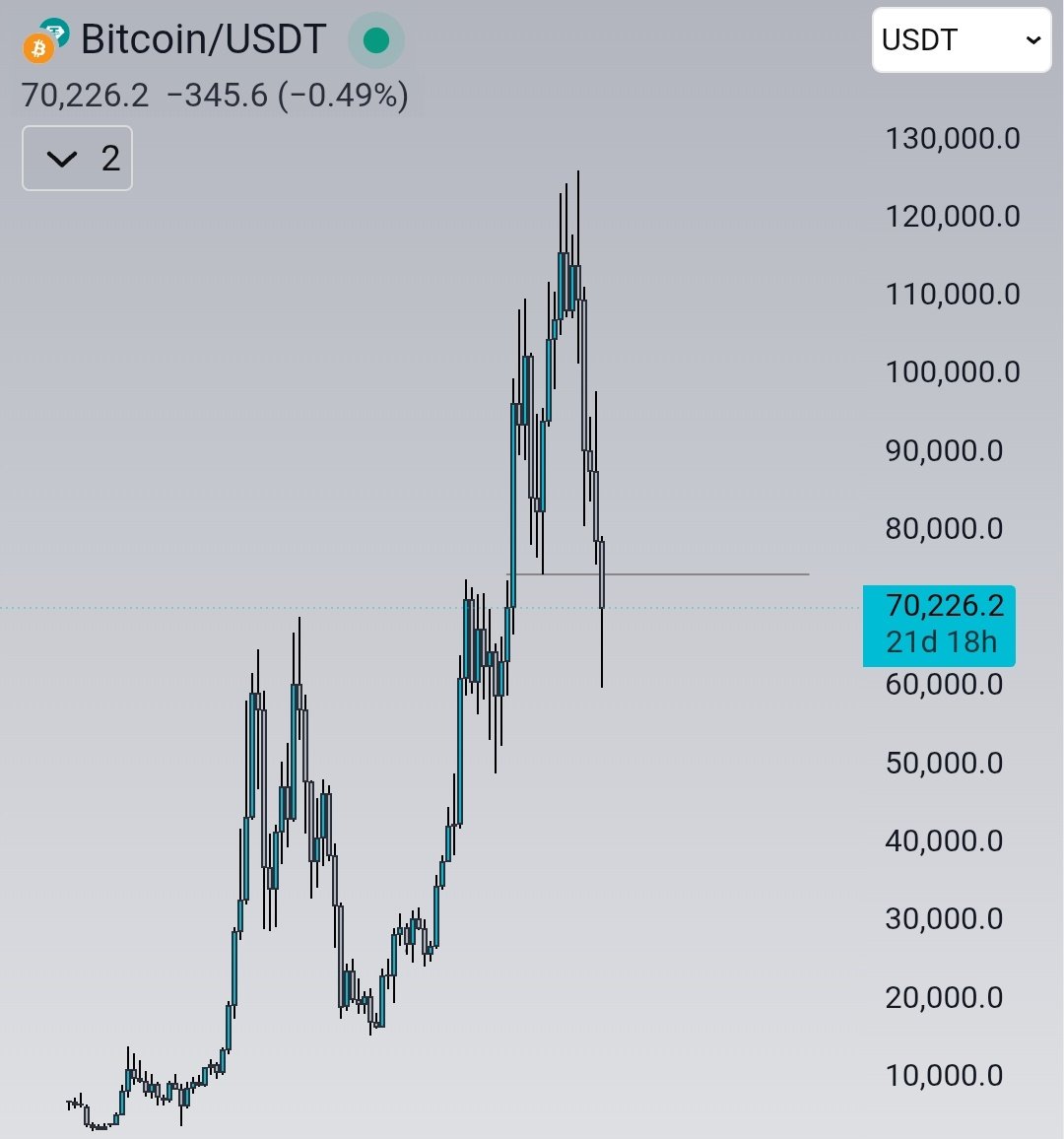 $74,500 is the most critical level right now.

If $BTC successfully reclaims and holds above it, we can expect a good upside move.