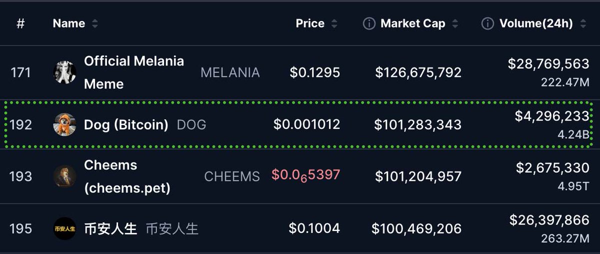 🚨JUST IN: $DOG (Bitcoin) flips #BNB Memecoins $CHEEMS &amp; #币安人生 by Market Cap with $MELANIA up NEXT.