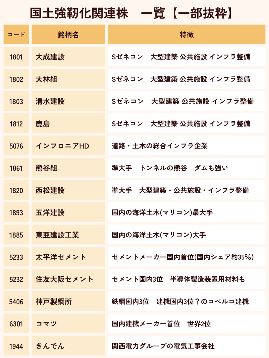 karin_kabu's tweet photo. 「国土強靭化関連株」まとめ🥰
直近でも建設株、強いですね！規律性ある動きでチャートが素晴らしい銘柄が多い印象。

政府は26年～30年までの5年間で約20兆円規模の「国土強靱化実施中期計画」を掲げてます。直近のデータセンター需要増も建設に追い風。
https://t.co/5S99vkTRJK https://t.co/cHPGCNgNMu