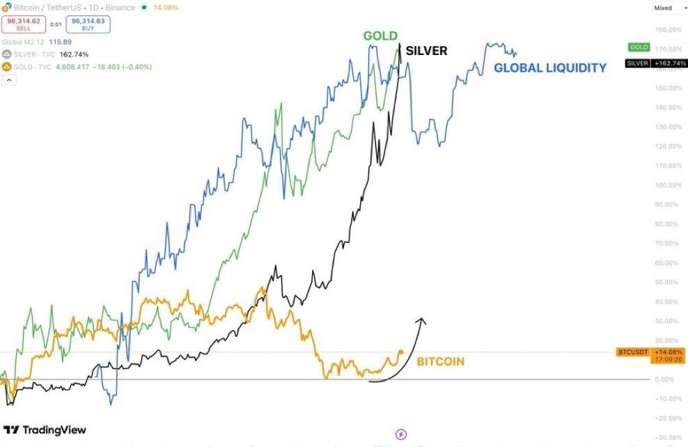 Unpopular Opinion: Bitcoin is leading (not lagging) 

<a href="/crossbordercap/">CrossBorder Capital/ GLIndexes</a> <a href="/LukeGromen/">Luke Gromen</a>