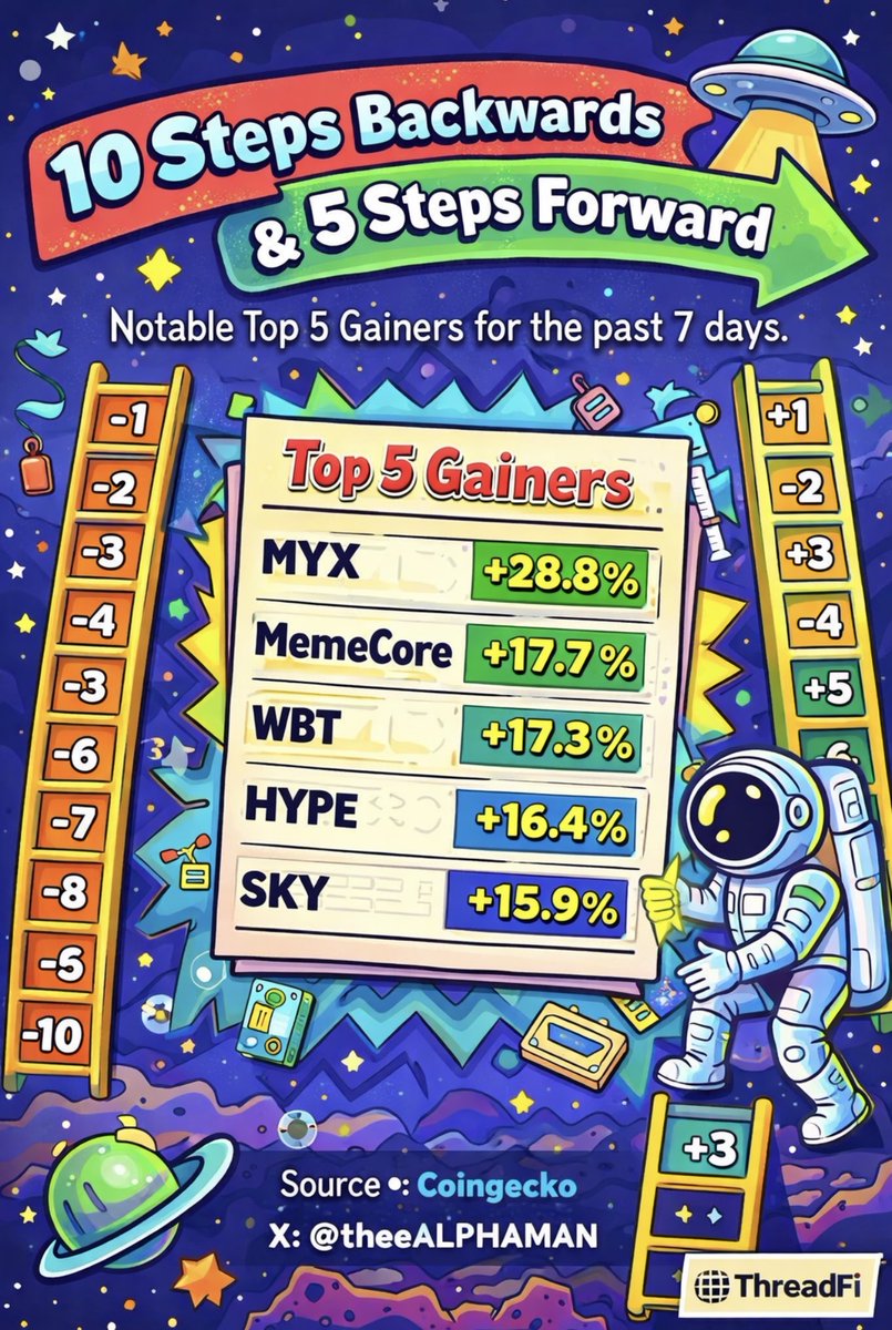 ThreadFi Weekly Web3 Market Roundup

The UK’s FCA published consultation on extending market conduct rules to crypto firms ahead of a September 30 2026 regulatory gateway. 
Whereas Hong Kong announced zero tax incentives on qualifying digital asset gains for funds and family