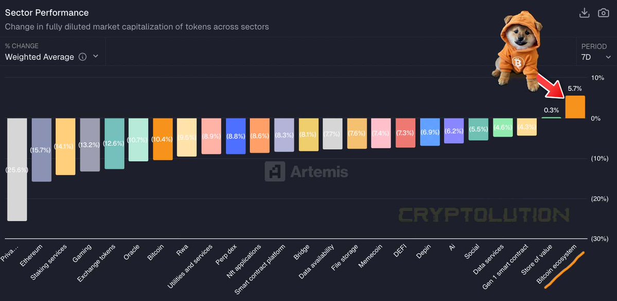 🚨JUST IN: $DOG (Bitcoin Ecosystem) is the ONLY sector in green while every other crypto sector bleeds.

Capital isn’t rotating into altcoins.
It’s rotating into Bitcoin-native memes.

Pay attention‼️