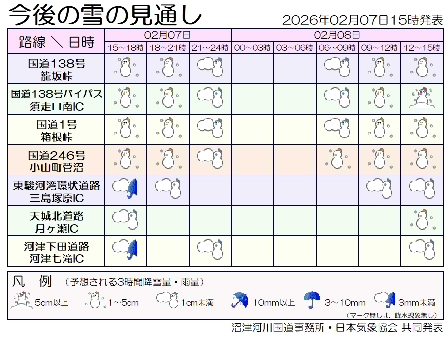 2月7日（土）15時25分現在、#降雪 ・ #積雪 が見られ、今後、沼津河川国道管内で降雪が続く予測がされています⚠
皆様の命が第一優先ですので、外出を控えていただきますようお願いします。また、やむを得ず外出される際は、スタッドレスタイヤ等の冬装備を装着下さい。
#道路情報