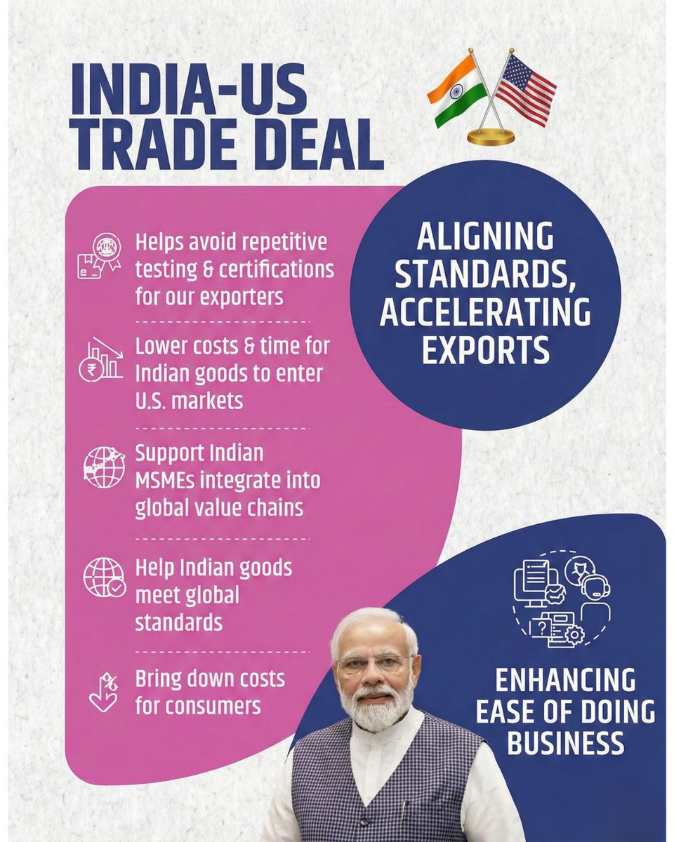 aepcindia's tweet photo. India–US Trade Deal Aligning standards, accelerating exports, and boosting ease of doing business. A major step toward stronger global trade and MSME growth. 

  #IndiaUSTradeDeal #IndiaUSRelations #GlobalTrade #InternationalTrade

@girirajsinghbjp @FieoHq @CMAI_Official @HEPC_India @epchindia @TPCI_ @TexMinIndia @PiyushGoyal @DoC_GoI @MithileshwarT  @AMHSSCIndia @JitinPrasada